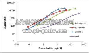 merck millipore,默克密理博,RV2MAG-26K,MILLIPLEX MAP Rat Vascular Injury Magnetic Bead Panel 2 - Toxicity Multiplex Assay