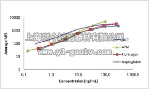 merck millipore,默克密理博,RV3MAG-26K,MILLIPLEX MAP Rat Vascular Injury Magnetic Bead Panel 3 - Toxicity Multiplex Assay