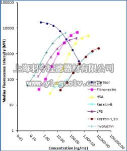 merck millipore,默克密理博,SKINMAG-50K,MILLIPLEX MAP Human Skin Magnetic Bead Pane - Immune Response Multiplex Assay