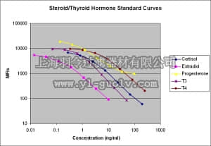 merck millipore,默克密理博,STTHMAG-21K,MILLIPLEX MAP Steroid / Thyroid Hormone Magnetic Bead Panel - Endocrine Multiplex Assay