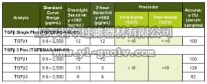 merck millipore,默克密理博,TGFBMAG-64K-03,MILLIPLEX MAP TGFß Magnetic Bead 3 Plex Kit - Immunology Multiplex Assay