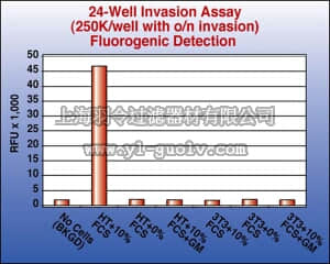 merck millipore,默克密理博,ECM552,QCM Collagen Cell Invasion Assay, 24-well (8 µm), Fluorometric