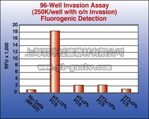 merck millipore,默克密理博,ECM556,QCM Collagen Cell Invasion Assay, 96-well (8 µm), fluorimetric