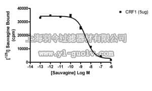 merck millipore,默克密理博,HTS023M,ChemiSCREEN™ CRF1 Membrane Preparation