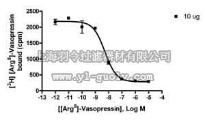 merck millipore,默克密理博,HTS060M,ChemiScreen™ Human V2 Vasopressin Receptor Membrane Preparation