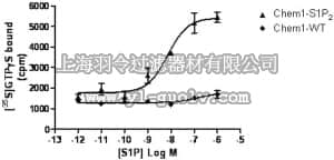merck millipore,默克密理博,HTS078M,ChemiSCREEN™ Human Recombinant S1P2 Lysophospholipid Receptor Membrane Preparation