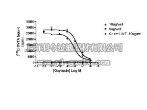merck millipore,默克密理博,HTS090M,ChemiScreen™ Recombinant Human OT Oxytocin Receptor Membrane Preparation