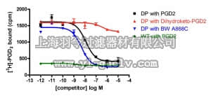 merck millipore,默克密理博,HTS091M,ChemiSCREEN™ Human DP Prostanoid Receptor Membrane Preparation