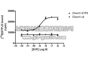 merck millipore,默克密理博,HTS097M,ChemiSCREEN™ Membrane Preparation Recombinant Human S1P3 Lysophospholipid Receptor