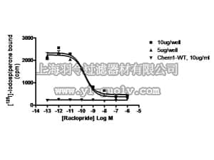merck millipore,默克密理博,HTS103M,ChemiSCREEN™ Human D3 Dopamine Receptor Membrane Preparation
