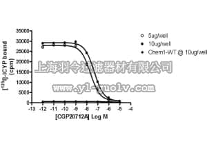 merck millipore,默克密理博,HTS104M,ChemiSCREEN™ Membrane Preparation Recombinant Human β1 Adrenoceptor Receptor