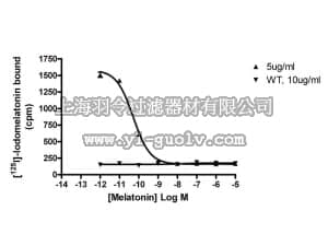 merck millipore,默克密理博,HTS106M,ChemiSCREEN™ Membrane Preparation Recombinant Human MT2 Melatonin Receptor