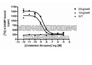 merck millipore,默克密理博,HTS116M,ChemiSCREEN™ Human M3 Muscarinic Acetylcholine Receptor Membrane Preparation
