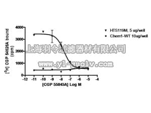 merck millipore,默克密理博,HTS119M,ChemiSCREEN™ Membrane Preparation Recombinant Human GABAB1b/GABAB2 Receptor