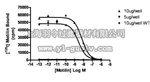 merck millipore,默克密理博,HTS121M,ChemiSCREEN™ Human Motilin Receptor Membrane Preparation