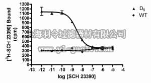 merck millipore,默克密理博,HTS129M,ChemiScreen™ D5 Dopamine Receptor Membrane Preparation