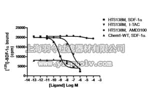 merck millipore,默克密理博,HTS138M,ChemiSCREEN™ Membrane Preparation Recombinant Human CXCR7 Chemokine Receptor