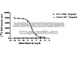 merck millipore,默克密理博,HTS144M,ChemiSCREEN™ Membrane Preparation Recombinant Human NK2 Tachykinin Receptor