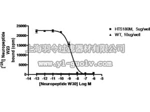 merck millipore,默克密理博,HTS180M,ChemiSCREEN™ Membrane Preparation Recombinant Human NPBW1 Neuropeptide B/W Receptor