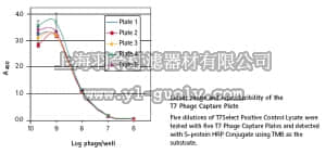 merck millipore,默克密理博,71531,T7 Phage Capture Plate