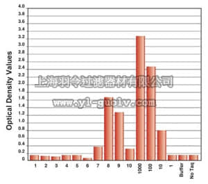 merck millipore,默克密理博,S7750,TRAPeze ELISA Telomerase Detection Kit, strip well plates