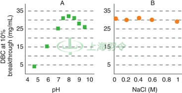 Influence of pH and Ionic Strength on the Binding Capacity MEP HyperCel Resin