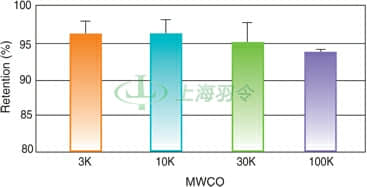 Macrosep Advance Centrifugal Devices:截留率 Macrosep Advance Centrifugal Devices:截留率