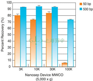 Nanosep Centrifugal Device:DNA Recovery as a Function of Device MWCO