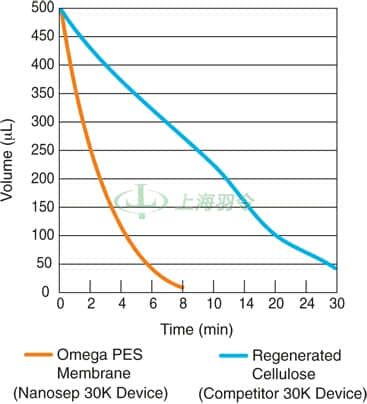Nanosep Centrifugal Device Spin Times