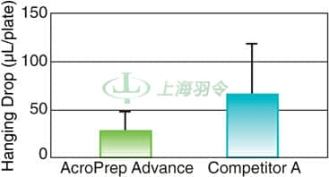 AcroPrep Advance：Reduction of Hanging Drops Reduces Potential Cross Contamination