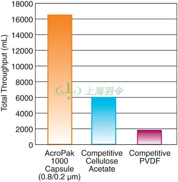 AcroPak Capsules With Supor Membrane Total Throughput