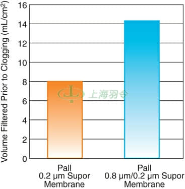 AcroPak Capsules With Supor Membrane Enhanced Total Throughput