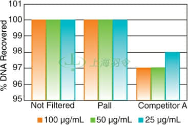 Glass Fiber and Supor Membrane Allow Complete Recovery of Plasmid DNA from E. coli Lysates