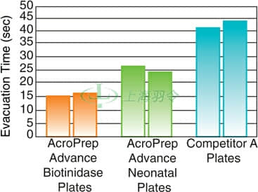 用于新生儿疾病筛查的 AcroPrep Advance 孔板