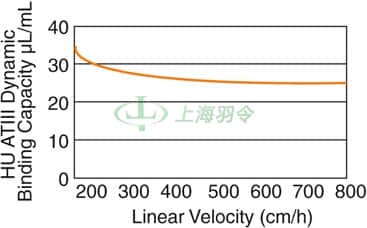 Heparin HyperD M Chromatography Sorbent Dynamic Binding Capacity vs.Linear Velocity