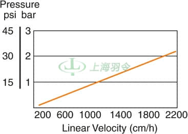 Heparin HyperD M Chromatography Sorbent Pressure vs.Linear Flow Velocity