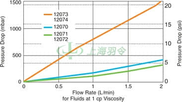 Mini Profile Capsules Typical Flow Rate