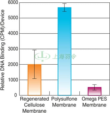 Omega™ Membrane Has the Lowest Non-Specific DNA Binding