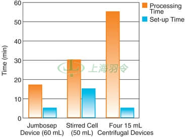 Jumbosep Centrifugal Device Reduces Processing Time
