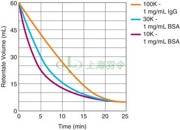 Jumbosep Centrifugal Device Concentration Time