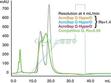 AcroSep Chromatography Columns Provide Better Resolution Than Competitive Columns
