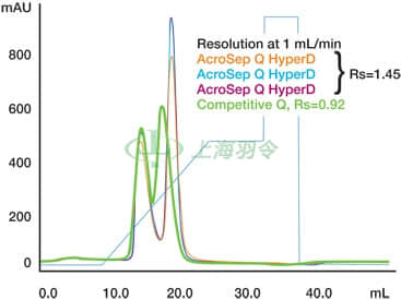 AcroSep Chromatography Columns Maintain Good Resolution
