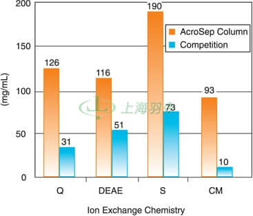 AcroSep Chromatography Columns Exceed Competition