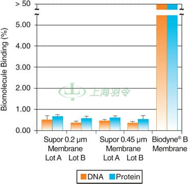Supor Membrane is Low in Biomolecule Binding