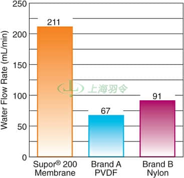 Supor Membrane Water Flow Rate