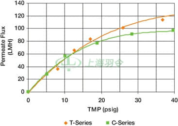 T-Series TFF with Omega Membrane
