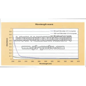 thermo fisher,赛默飞世尔,8404,紫外可透微孔板，平底 UV plate, 96 well, flat bottom.